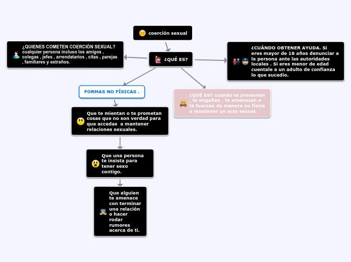 coerción sexual Mind Map